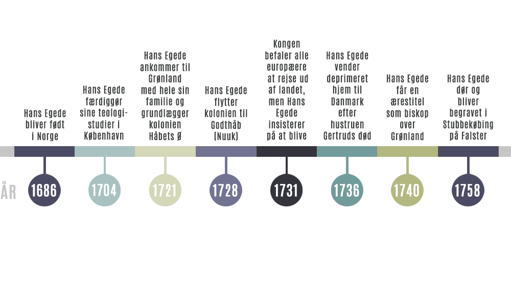 Tidslinje - Hans Egedes mission på Grønland